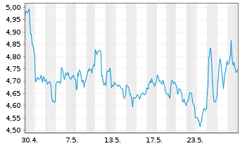 Chart Cardinal Energy Ltd. - 1 Monat