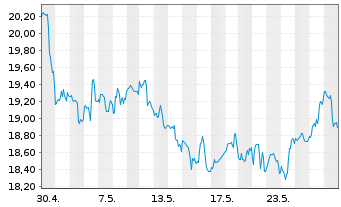 Chart Cenovus Energy Inc. - 1 Month