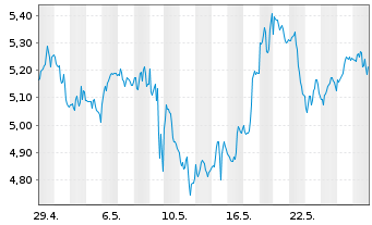 Chart Equinox Gold Corp. - 1 mois