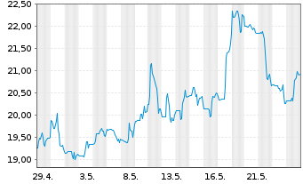 Chart Ero Copper Corp. - 1 Month