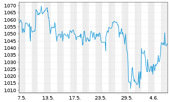 Chart Fairfax Finl Holdings Ltd. - 1 Month