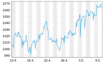 Chart Fairfax Finl Holdings Ltd. - 1 Month