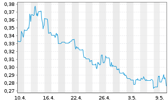 Chart Freegold Ventures Ltd. - 1 Monat