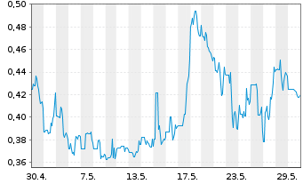 Chart Fury Gold Mines Ltd. - 1 mois