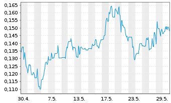 Chart GR Silver Mining Ltd. - 1 Month