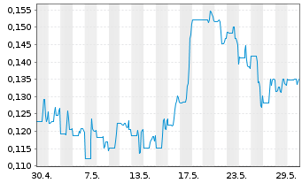 Chart Giga Metals Corp. - 1 Month