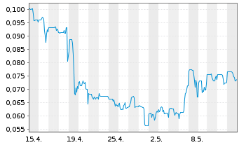 Chart Goviex Uranium Inc. - 1 mois