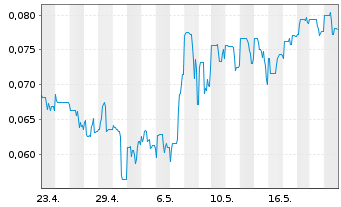 Chart Goviex Uranium Inc. - 1 Month
