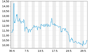 Chart Green Thumb Industries Inc. - 1 Month