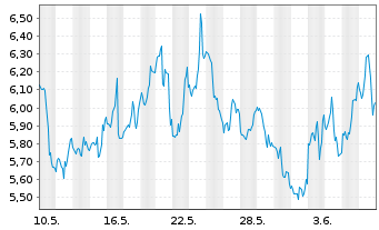 Chart Horizons Natural Gas ETF - 1 Month