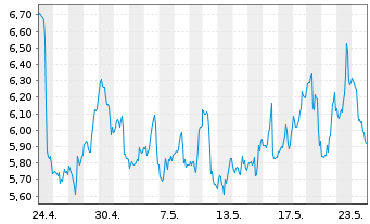 Chart Horizons Natural Gas ETF - 1 Monat