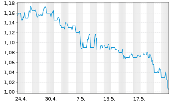 Chart Illumin Holdings Inc. - 1 Month