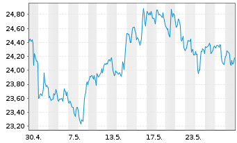 Chart Keyera Corp. - 1 Month