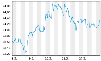 Chart Keyera Corp. - 1 Monat