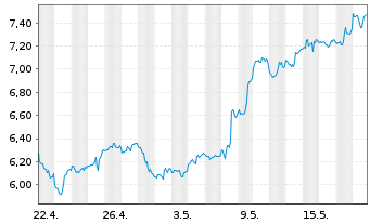 Chart Kinross Gold Corp. - 1 mois