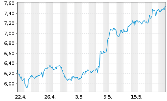 Chart Kinross Gold Corp. - 1 Month