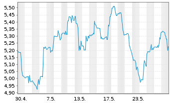 Chart K92 Mining Inc. - 1 mois