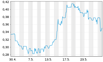 Chart Kodiak Copper Corp. - 1 Month