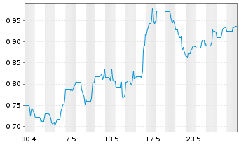 Chart Kootenay Silver Inc. - 1 Month