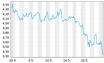 Chart Lithium Americas Corp. - 1 mois