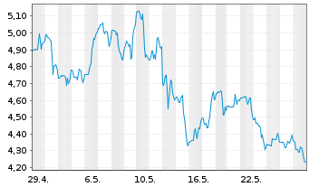 Chart Lithium Americas Corp. - 1 mois