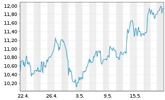 Chart Lundin Mining Corp. - 1 Month