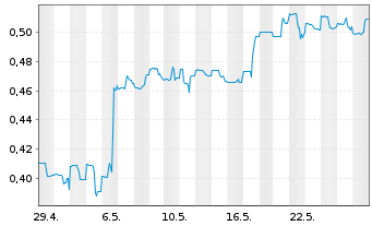 Chart Nickel 28 Capital Corp. - 1 Monat