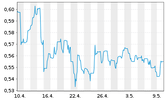 Chart Orezone Gold Corp. - 1 Monat