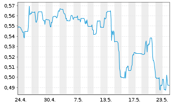 Chart Orezone Gold Corp. - 1 Month