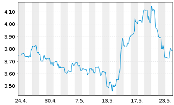Chart Orla Mining Ltd. (new) - 1 Month