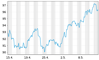 Chart Royal Bank of Canada - 1 mois