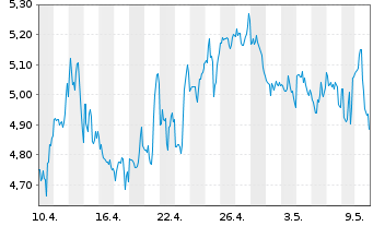 Chart SSR Mining Inc. - 1 mois