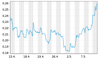 Chart Santacruz Silver Mining Ltd. - 1 mois