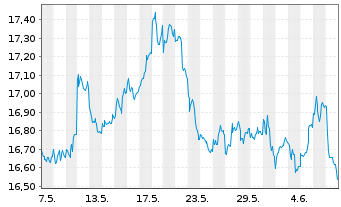 Chart Sprott Physical Gold Reg. Trust Units o.N. - 1 Month