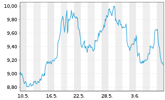 Chart Sprott Physical Silver Reg. Trust Units o.N. - 1 Month