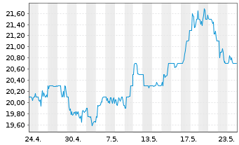 Chart Sprott Physical Gold & Silver - 1 Month