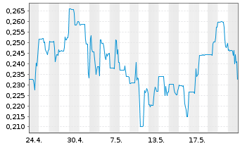 Chart Strathmore Plus Uranium Corp. - 1 mois
