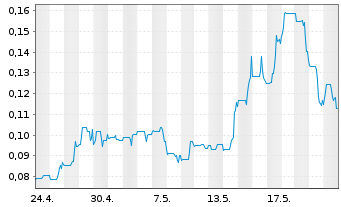 Chart Surge Copper Corp. - 1 mois