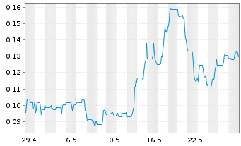 Chart Surge Copper Corp. - 1 Month