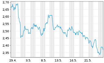 Chart Tamarack Valley Energy Ltd. - 1 Month