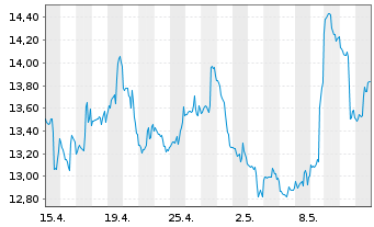 Chart Torex Gold Resources Inc. - 1 Monat