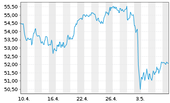 Chart Toronto-Dominion Bank, The - 1 mois