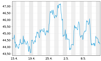 Chart Tourmaline Oil Corp. - 1 mois