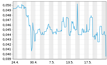 Chart Traction Uranium Corp. - 1 Monat