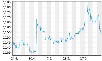 Chart Treasury Metals Inc. - 1 Monat