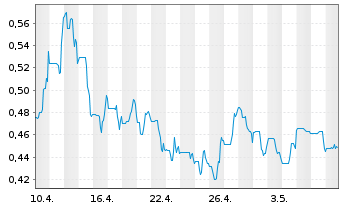 Chart Troilus Gold Corp. - 1 mois