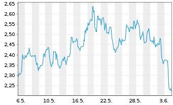 Chart Uranium Royalty Corp. - 1 Month