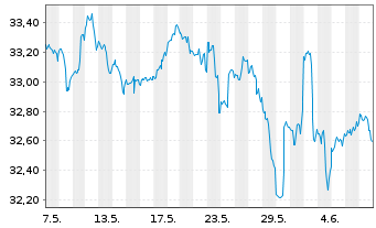 Chart Vanguard FTSE Canada Index ETF - 1 Month