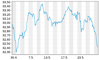 Chart Vanguard FTSE Canada Index ETF - 1 Monat