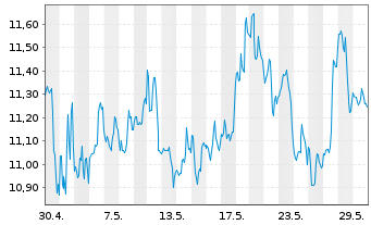 Chart Vermilion Energy Inc. - 1 mois